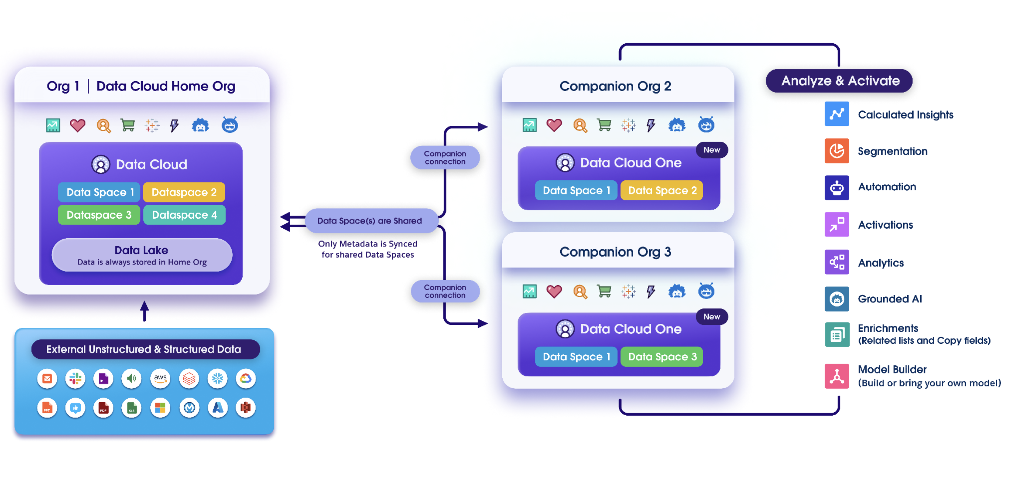 Diagram showing Data Cloud One architecture