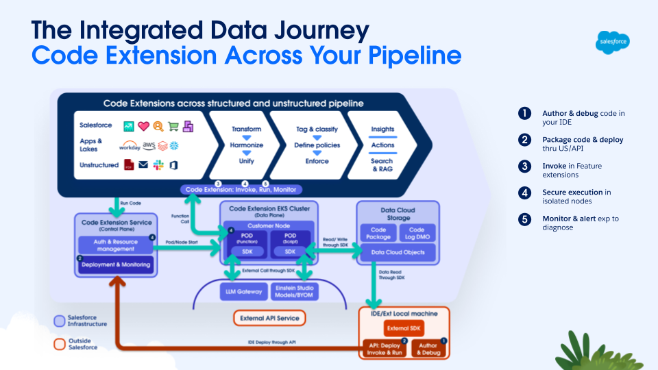 Integrated Data Journey: Code Extension Across Your Pipeline