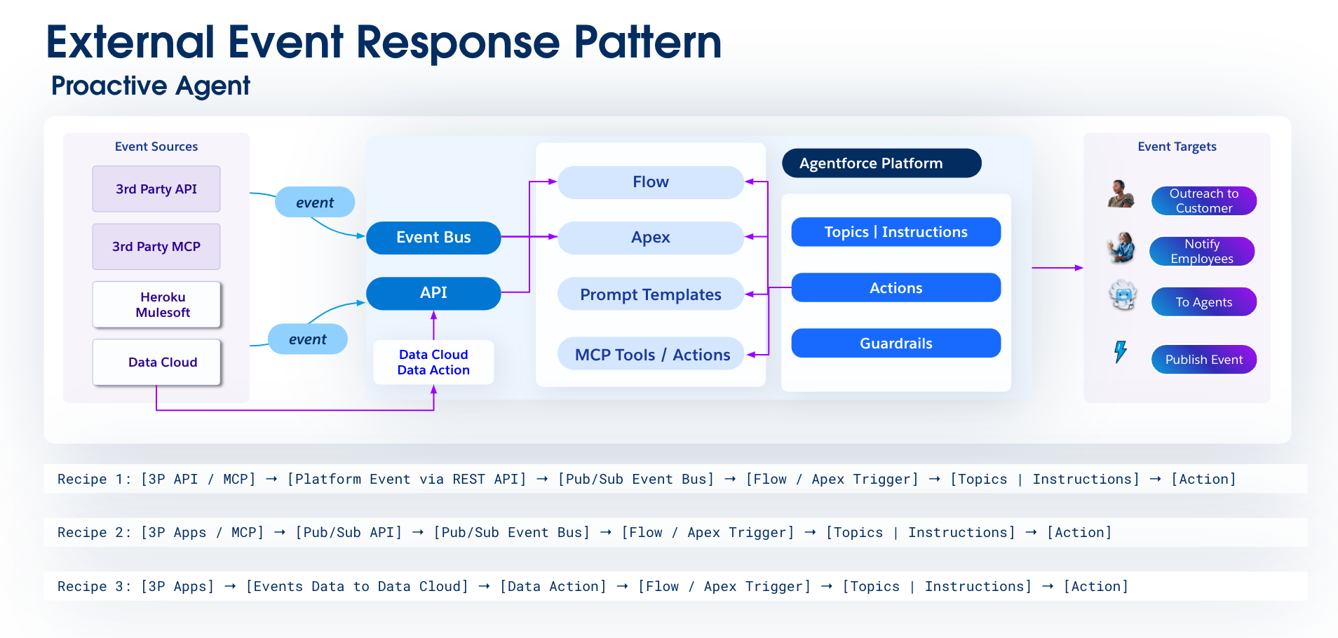 External event response pattern diagram