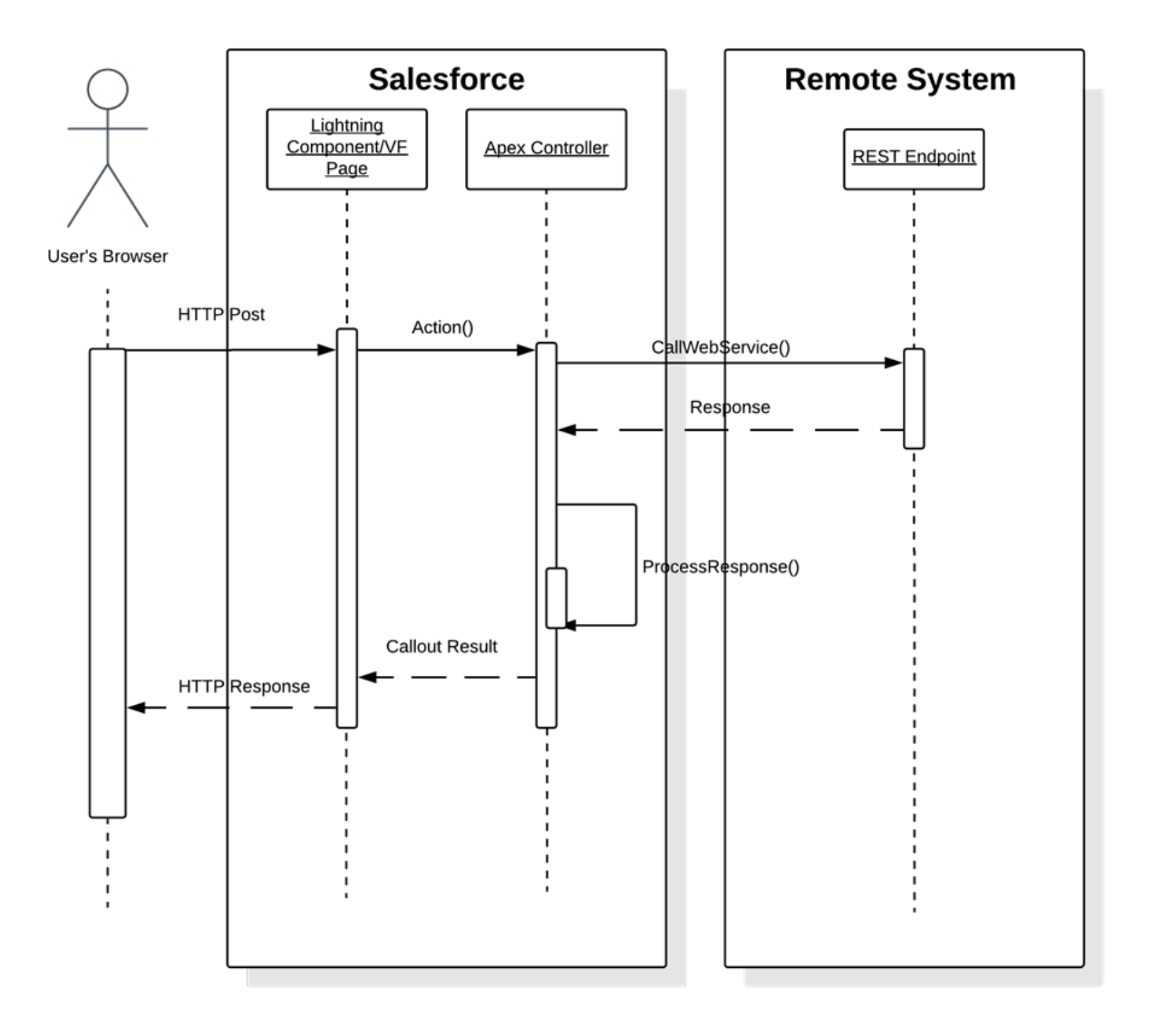 Salesforce Calling Out to a Remote System