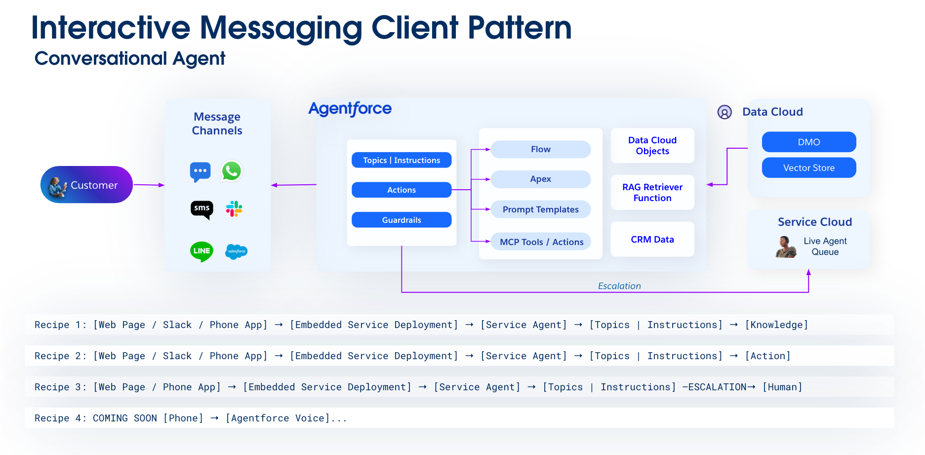 Interactive messaging client pattern diagram
