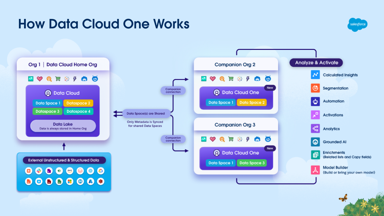 Data Cloud One Architecture