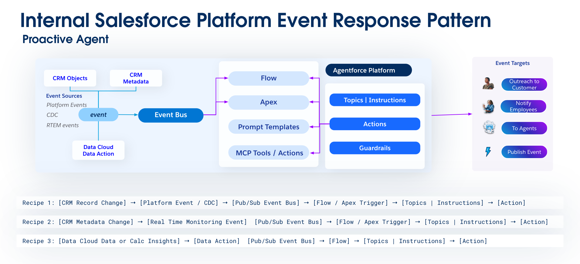 Internal Salesforce platform event response pattern diagram