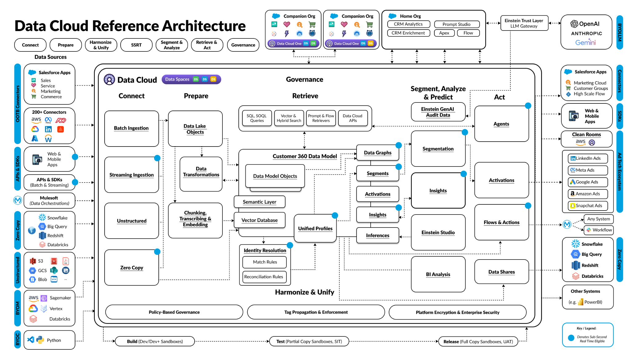 Data Cloud Reference Architecture - Layered design that unifies, governs, and activates data across the enterprise