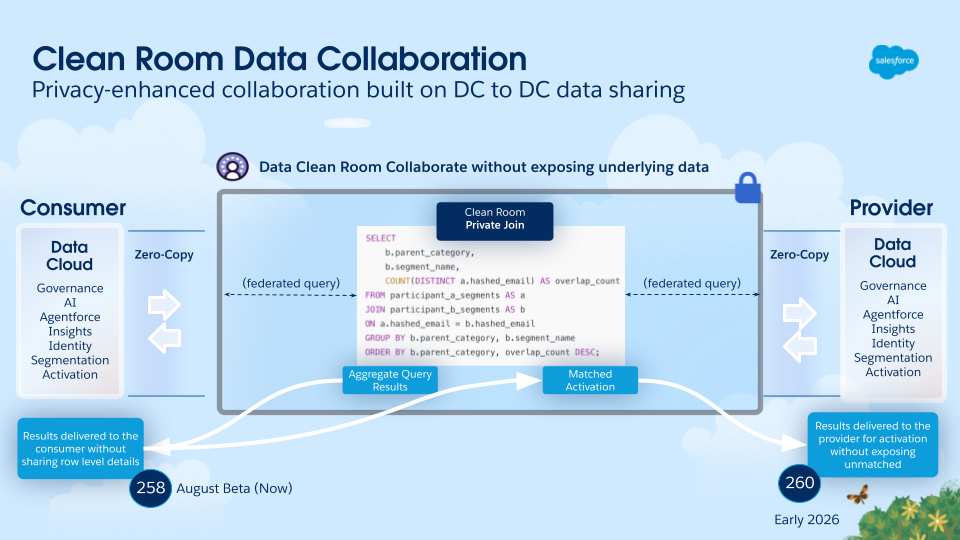 Data Cloud Clean Room Collaboration