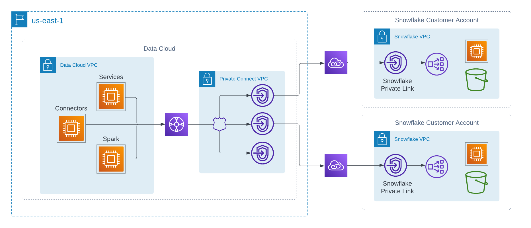 Private Links Architecture for Cross-Cloud Connectivity