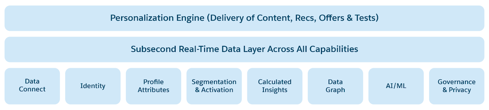 Data Cloud Real-Time Architecture