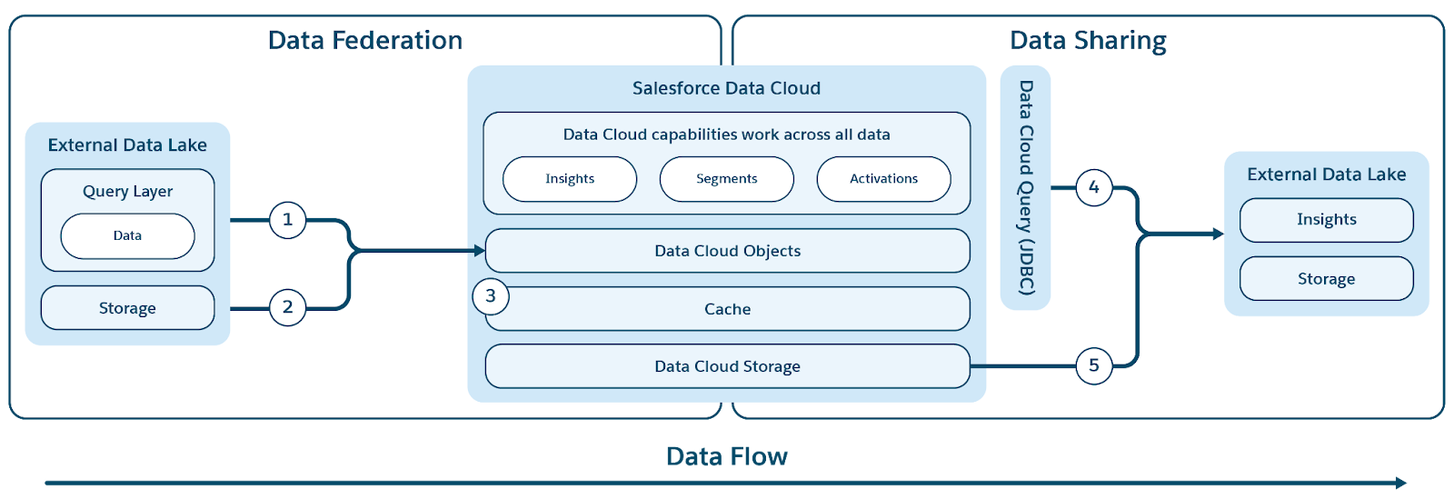 Zero Copy Data Federation and Data Sharing Architecture