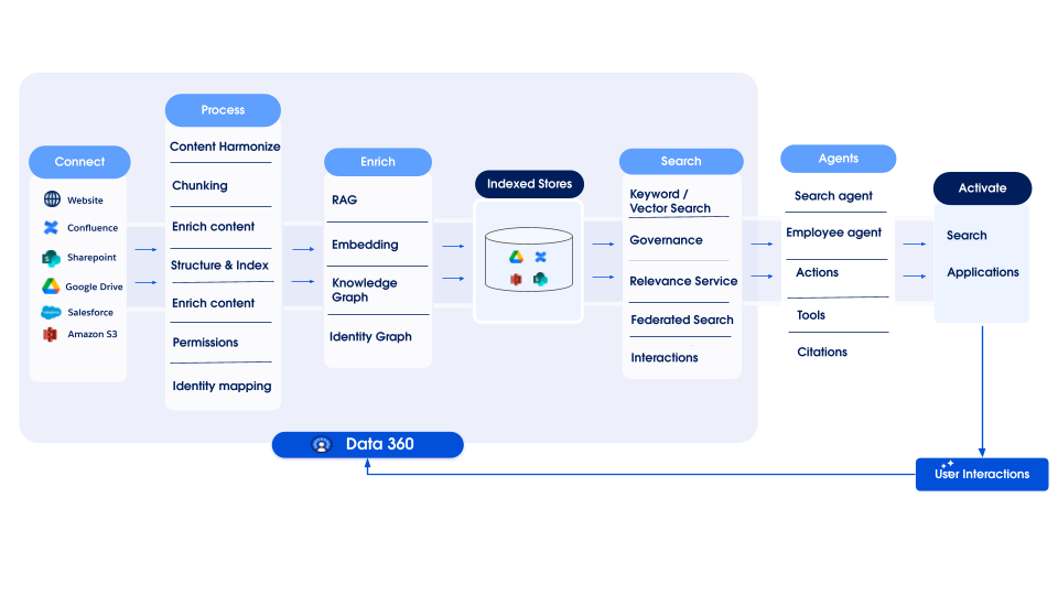 SentOS - Data 360 Architecture Diagram