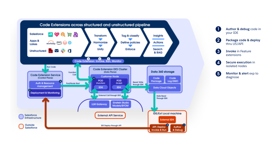 Integrated Data Journey: Code Extension Across Your Pipeline