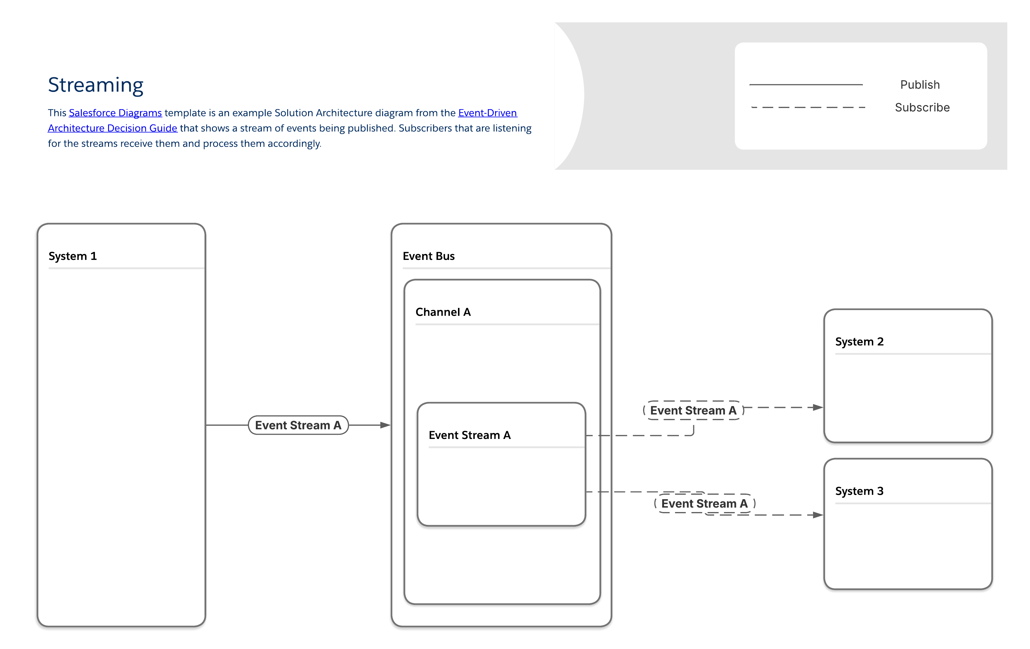  This Level 3 documentation and implementation diagram shows an example of the streaming pattern that depicts a stream of events being published. Subscribers that are listening for the streams receive them and process them accordingly.