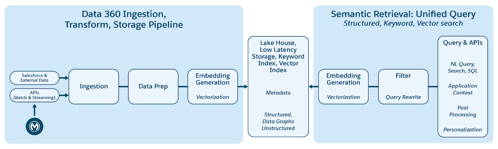 Unstructured Data Processing