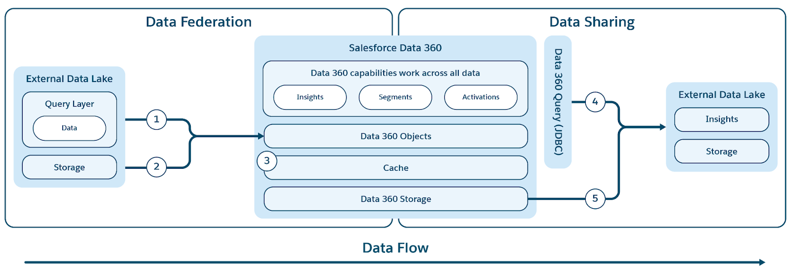 Zero Copy Federation and Extensibility