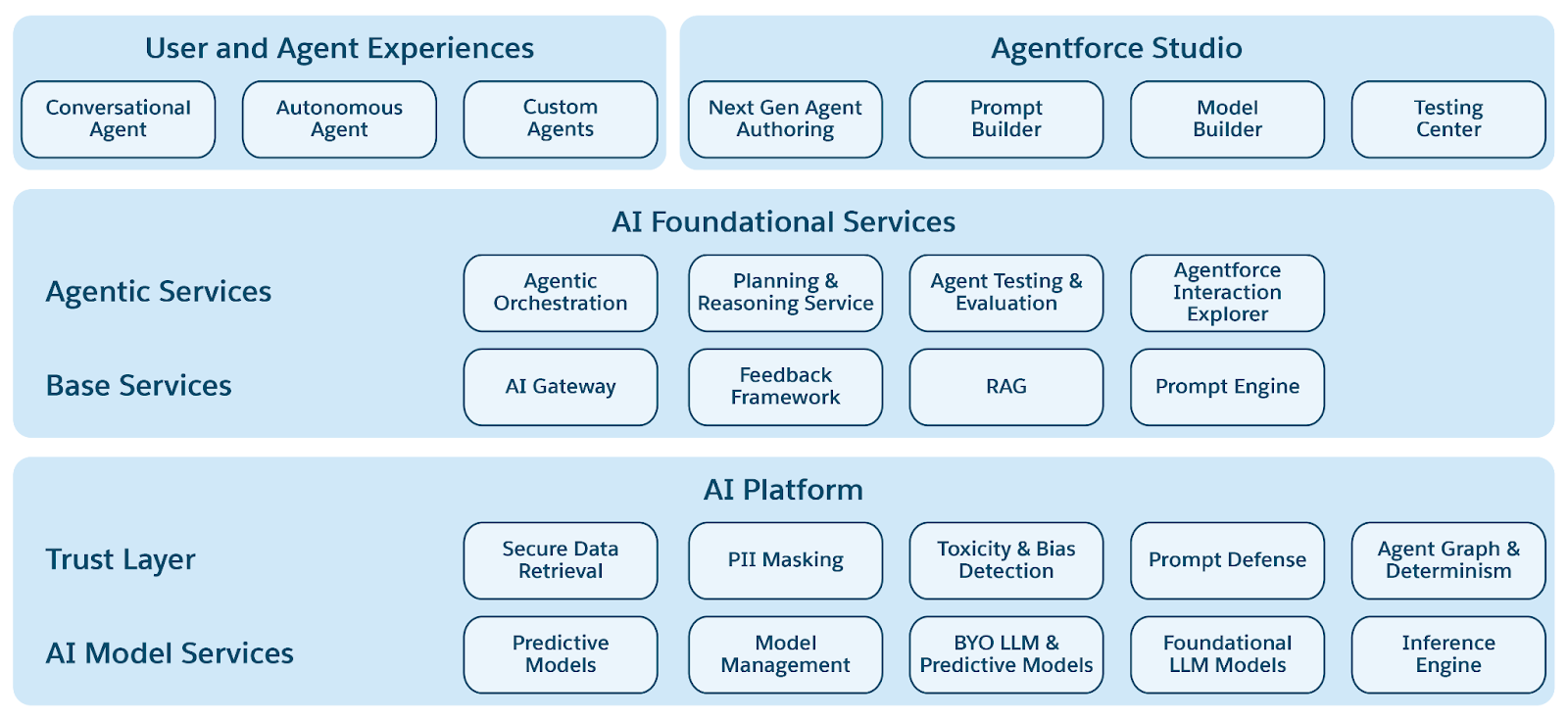 AI Architecture Overview