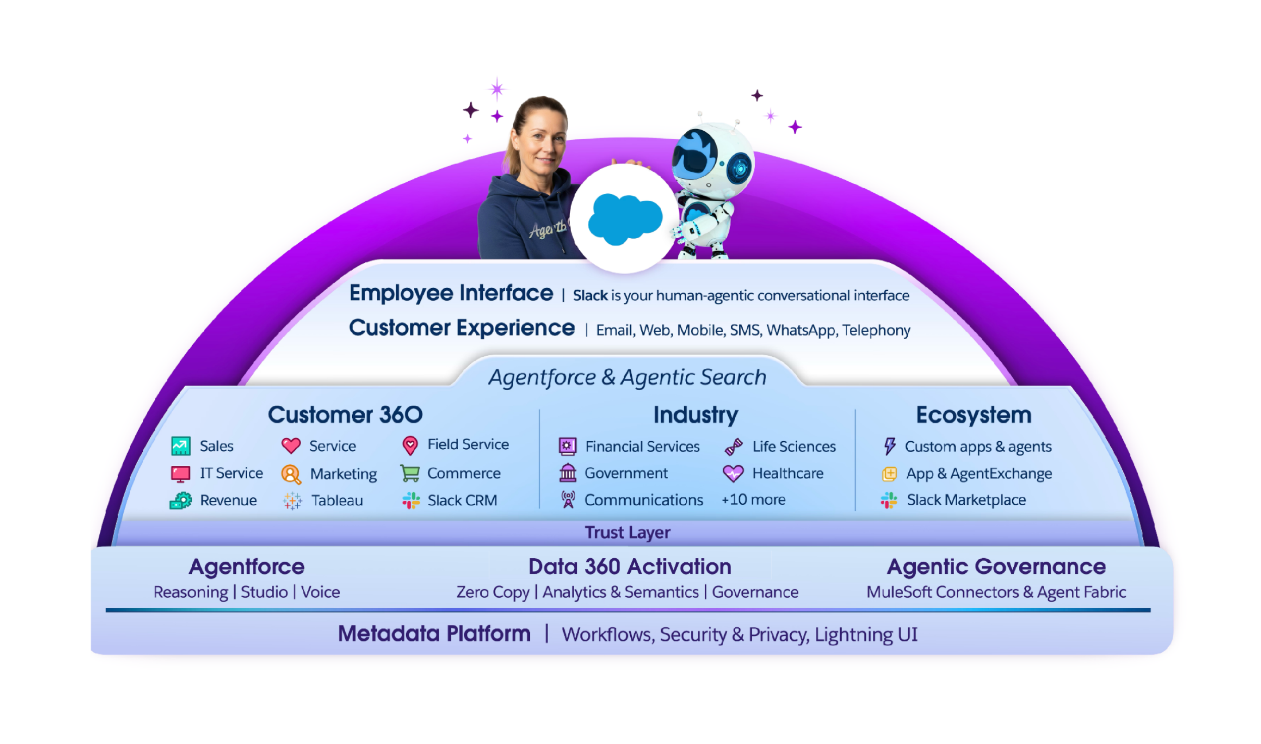 Platform Architecture Overview