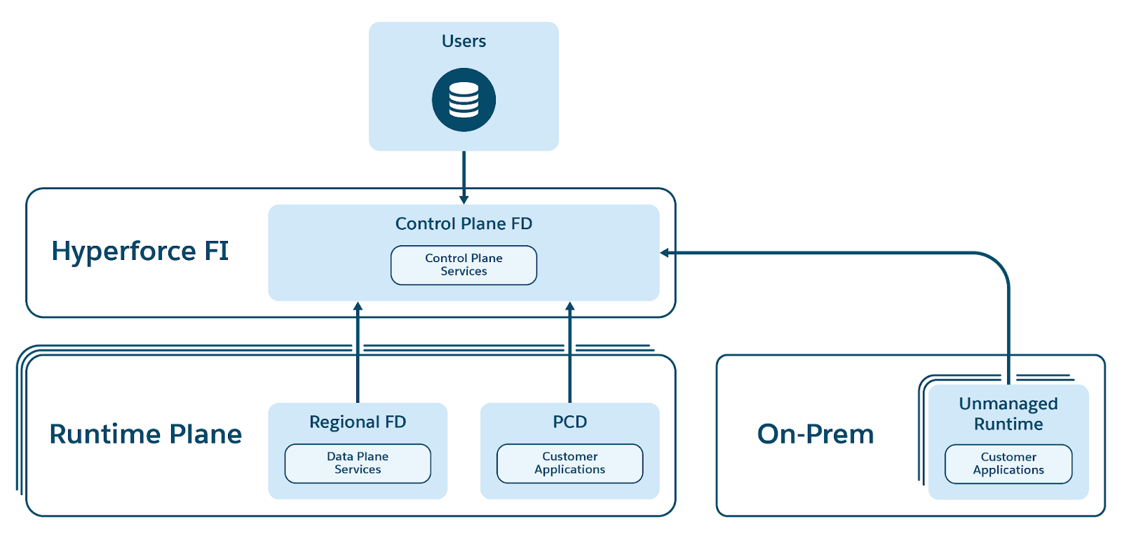 MuleSoft Runtime Platform