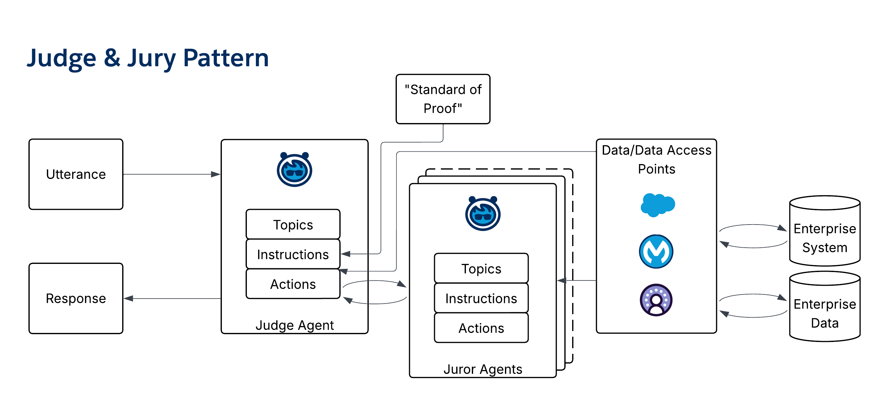 Judge & Jury Pattern