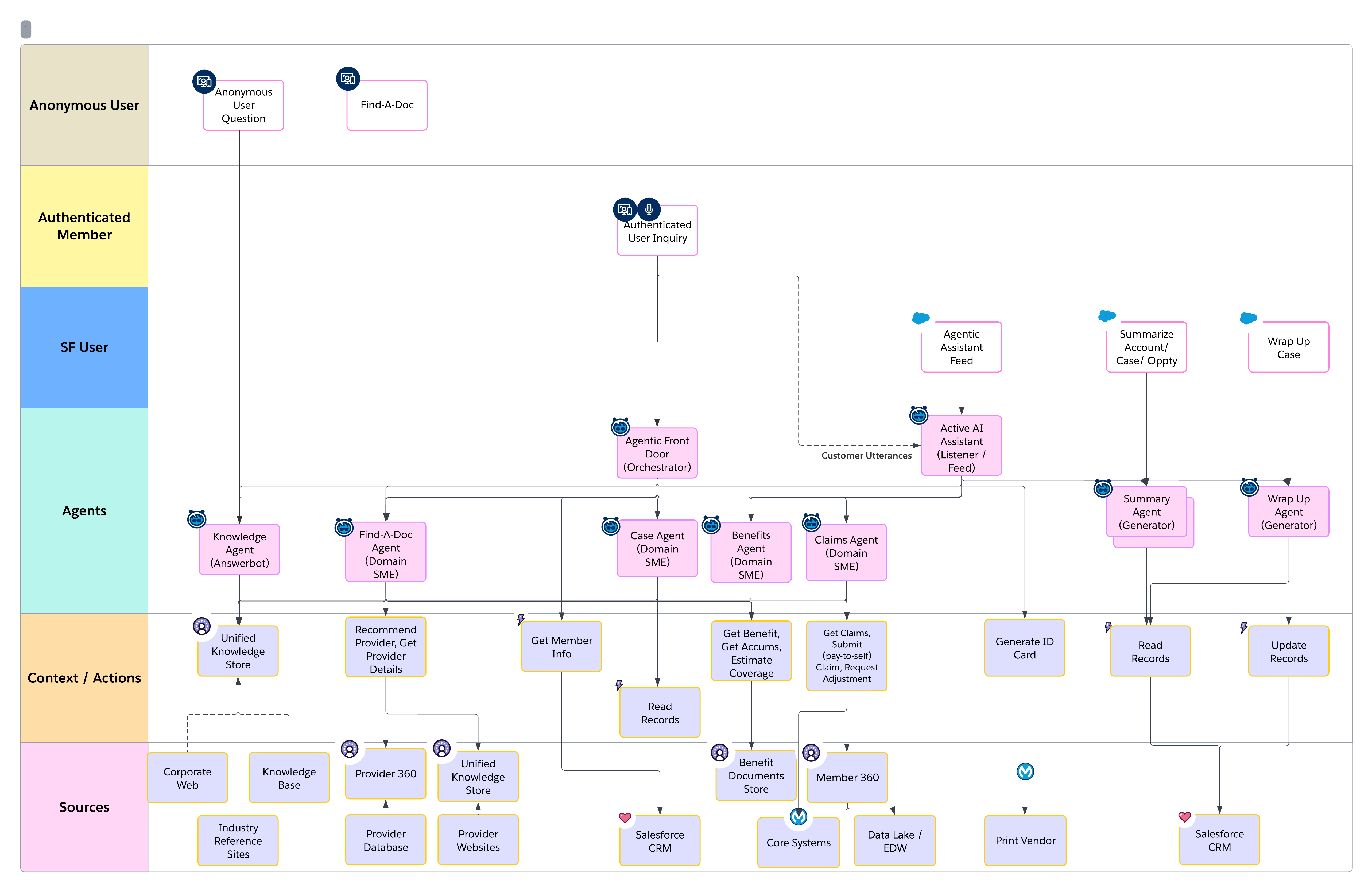 Member Services Example