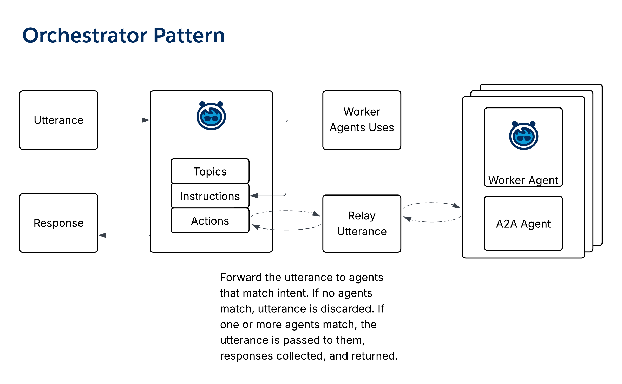 Orchestrator Pattern