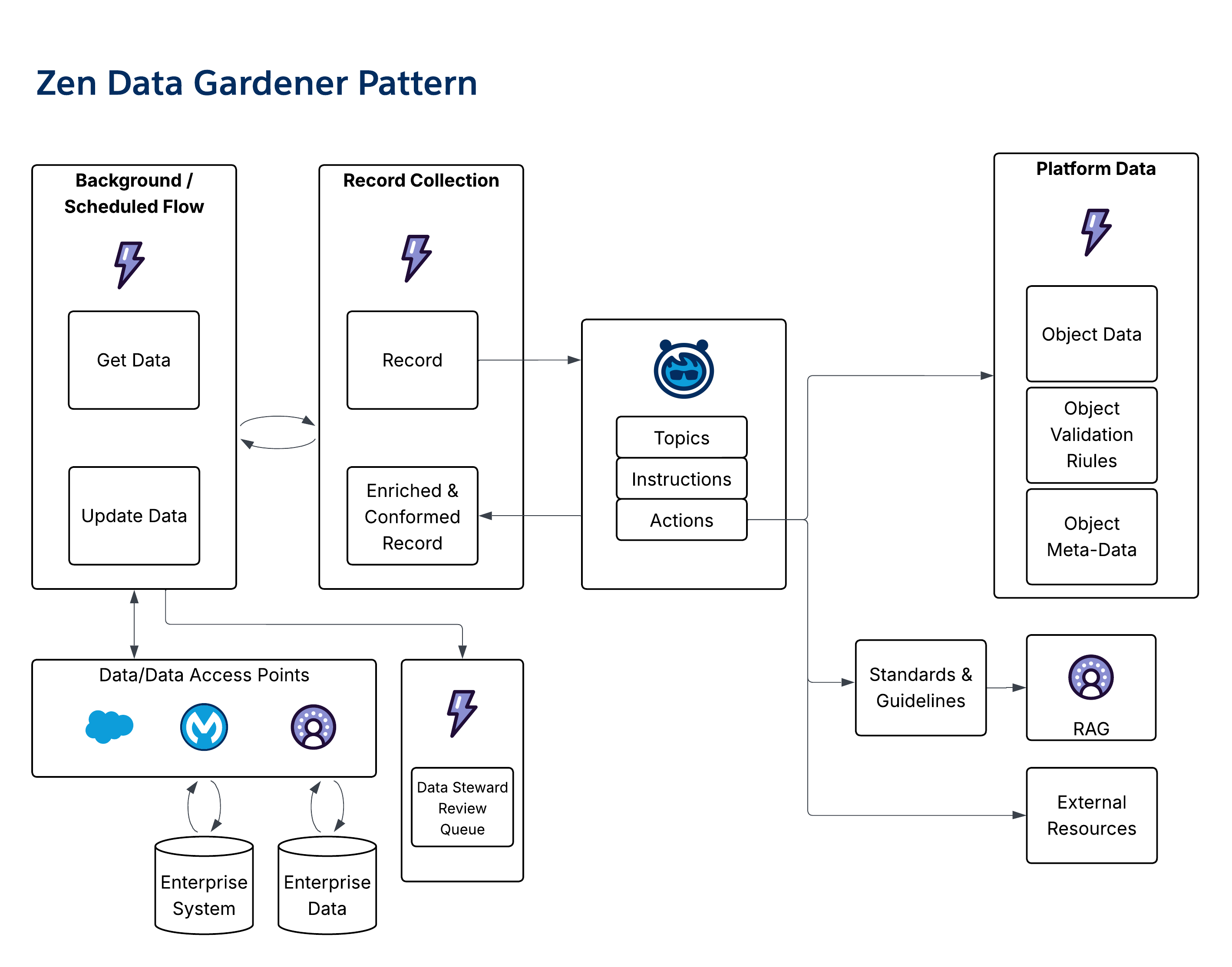 Zen Data Gardener Pattern