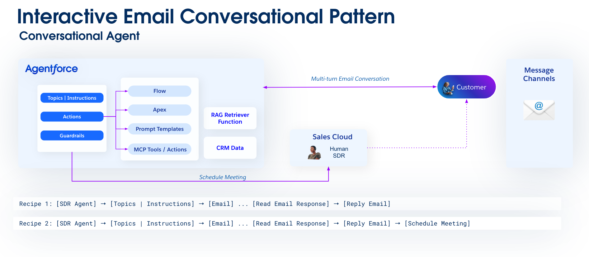 Interactive email conversational pattern diagram