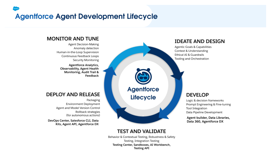 Agentforce ADLC Framework Diagram
