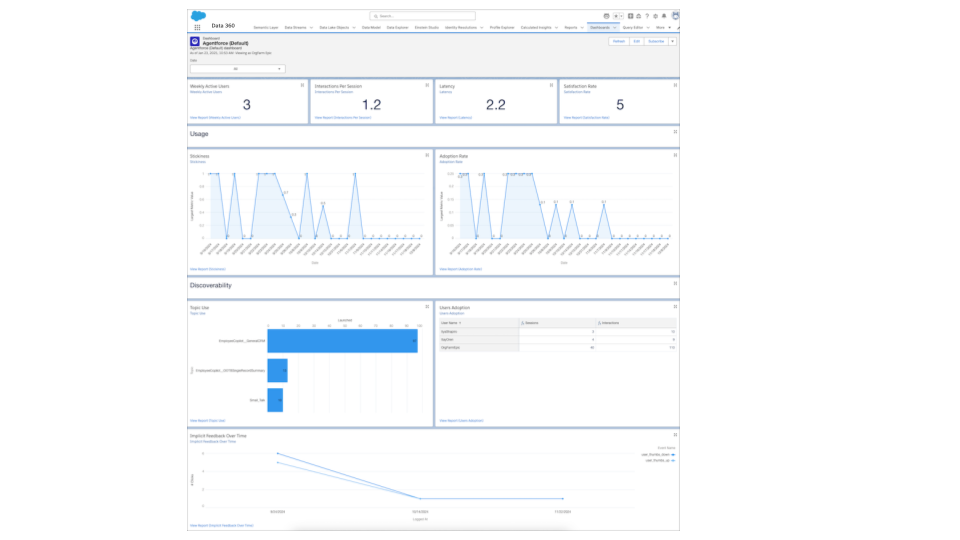 Agentforce Analytics Dashboard