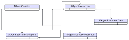 An entity relationship diagram showing the entities and relationships of the Agentforce Session Tracing Data Model