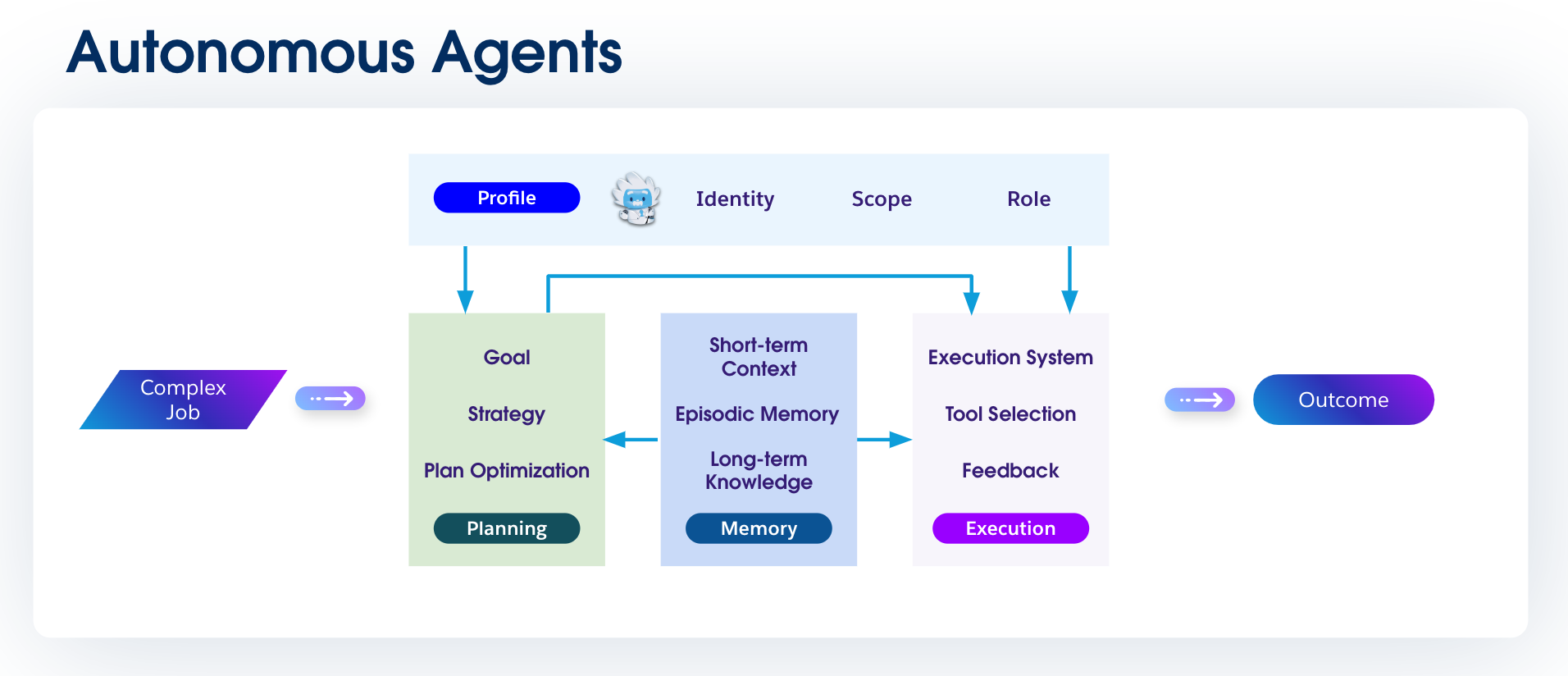 Autonomous agents diagram