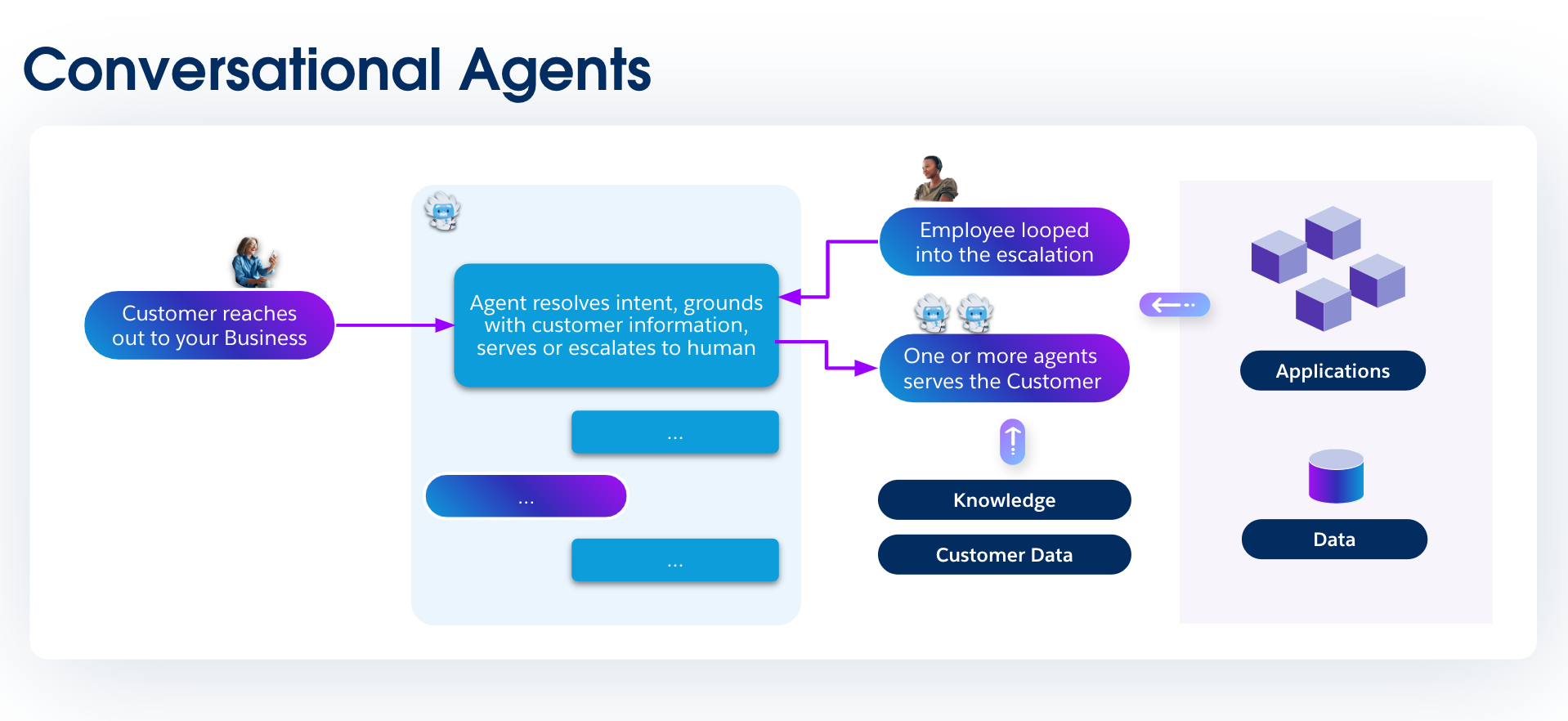 Conversational agents diagram