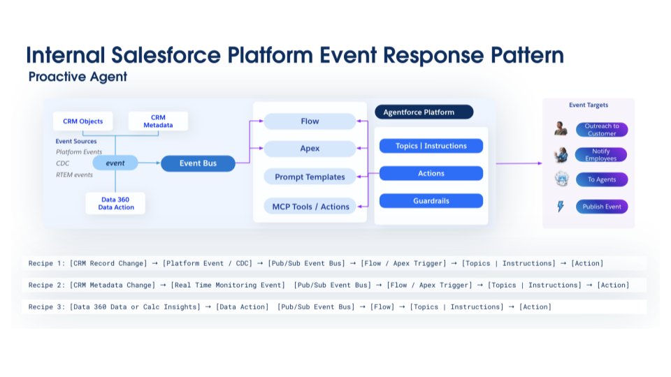 Internal Salesforce platform event response pattern diagram