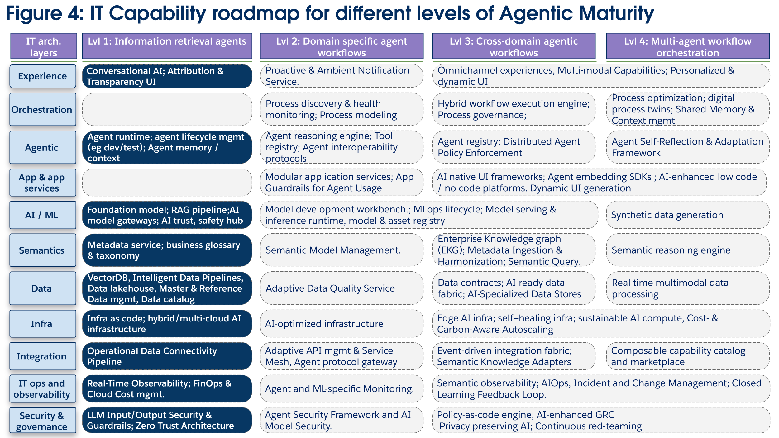 Technology investment diagram for Maturity Level 1