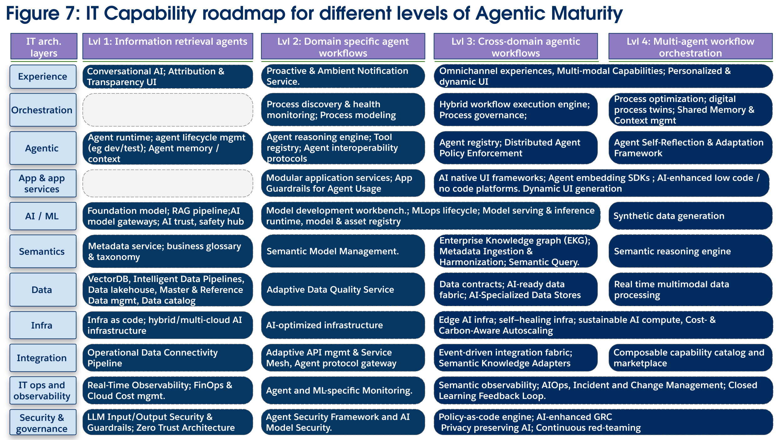 Technology investment diagram for Maturity Level 4