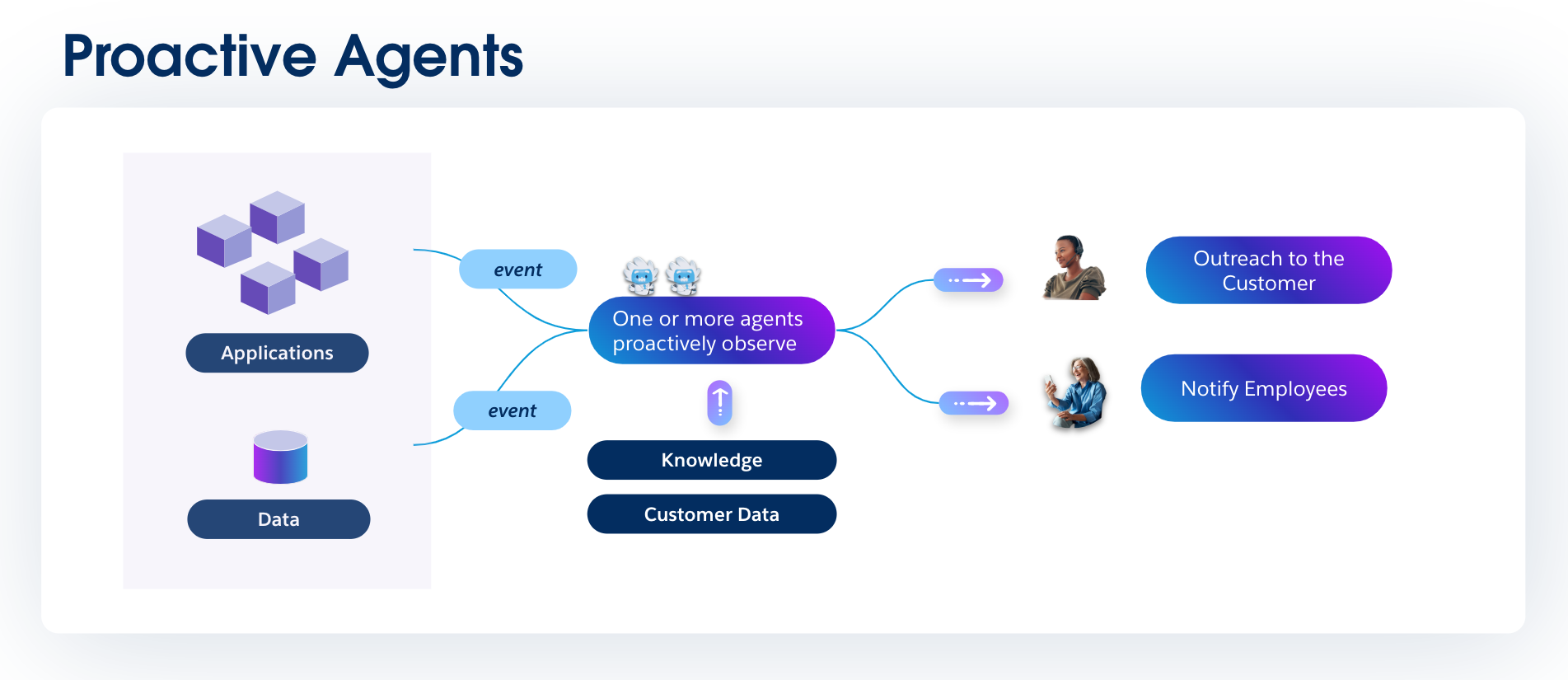 Proactive agents diagram
