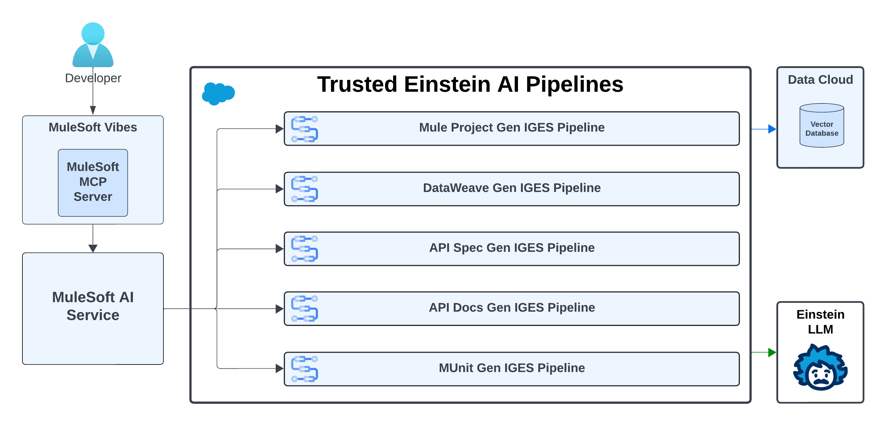 Architecture diagram showing how MuleSoft Vibes leverages Trusted Einstein AI Pipelines