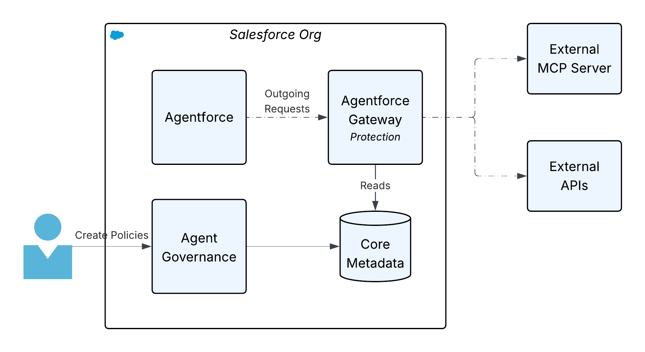Agentforce Gateway Architecture