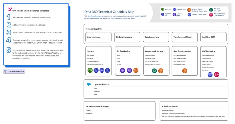 Data Cloud Technical Capability Map