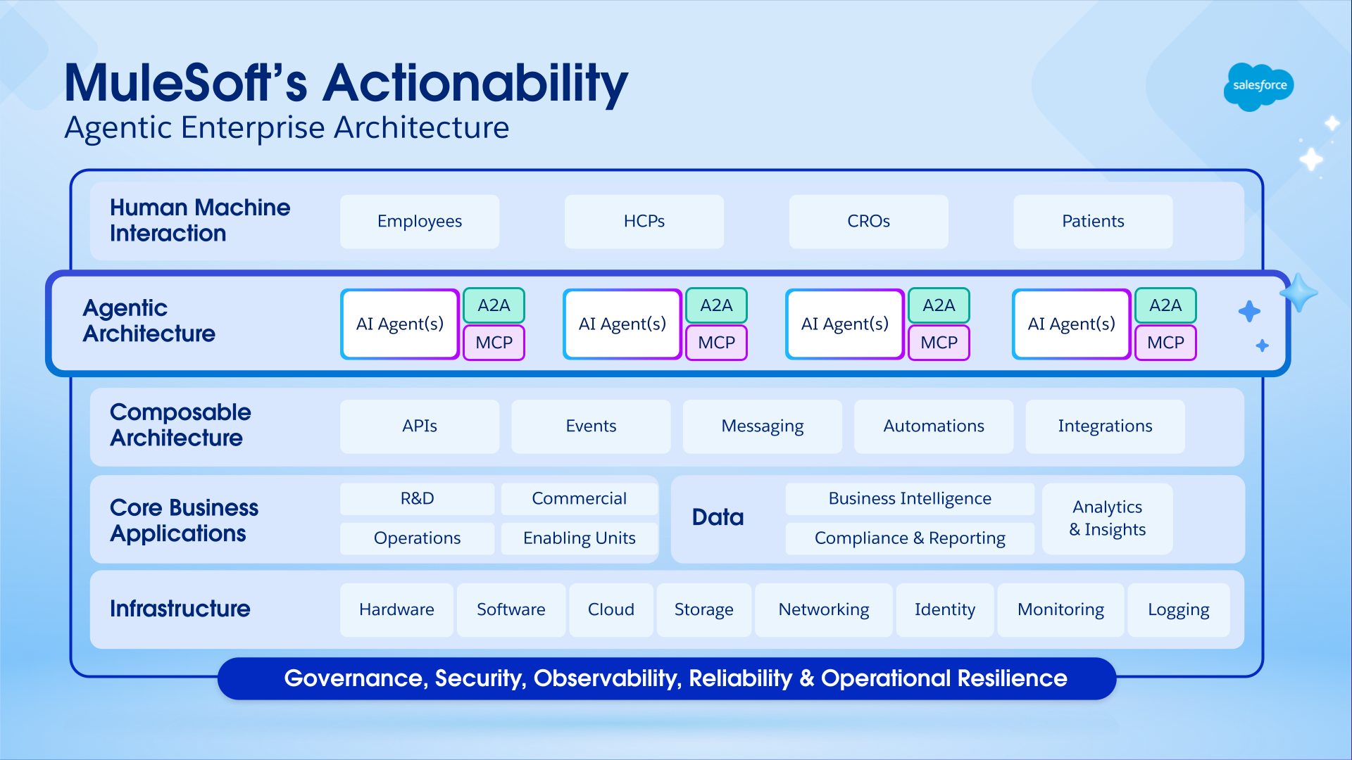 Agentic Enterprise Architecture with MCP and A2A protocols