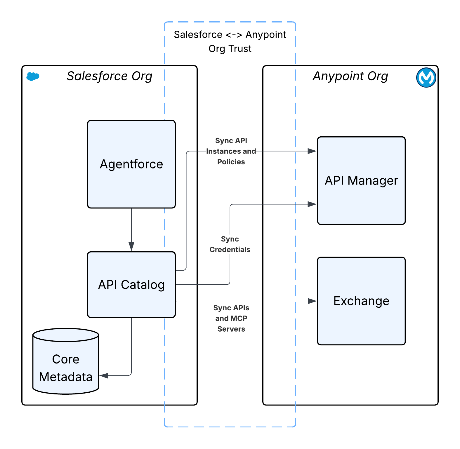 MuleSoft Topic Center Architecture