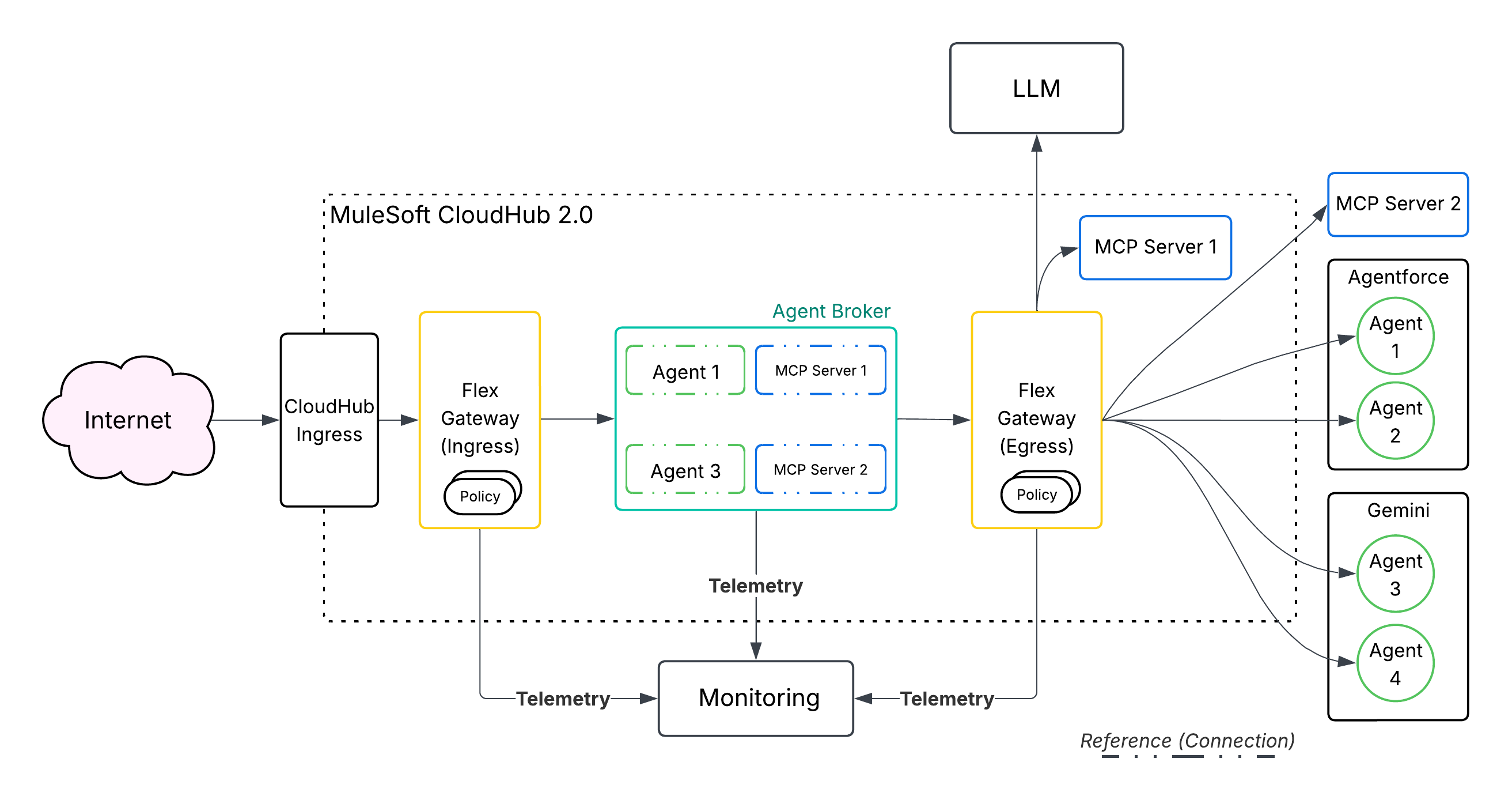 MuleSoft Agent Broker Architecture