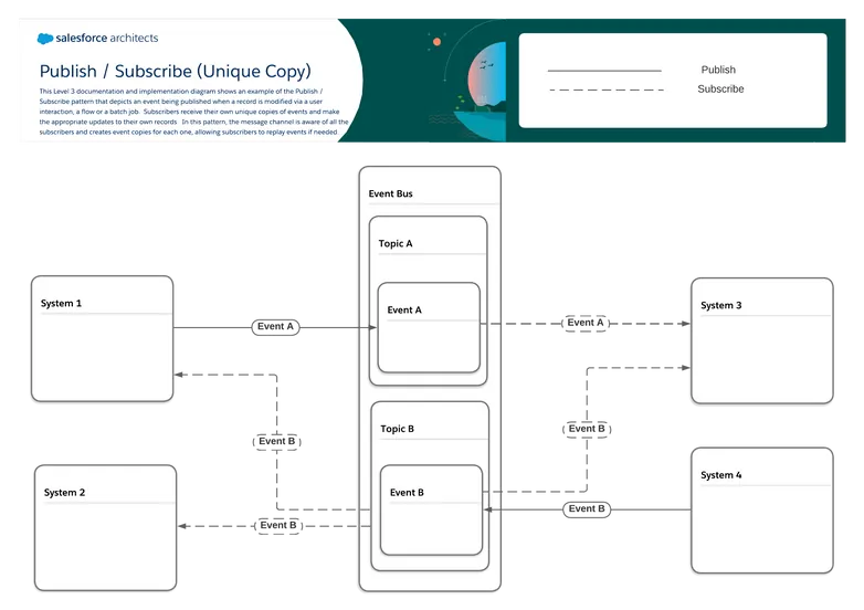 Publish / Subscribe (Unique Copy)