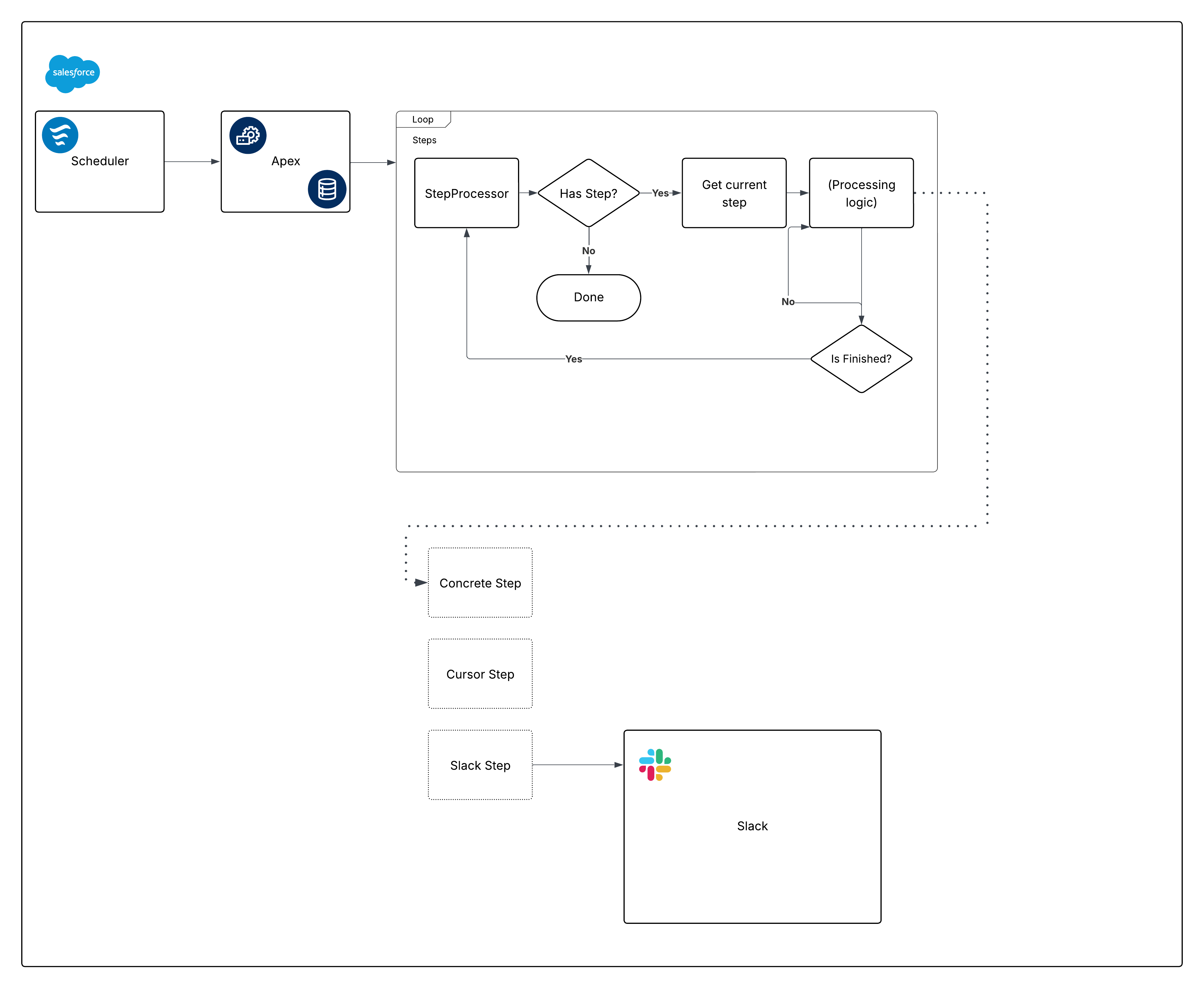 Architectural diagram showing Flow scheduler, Apex async processing, and different possible step implementations