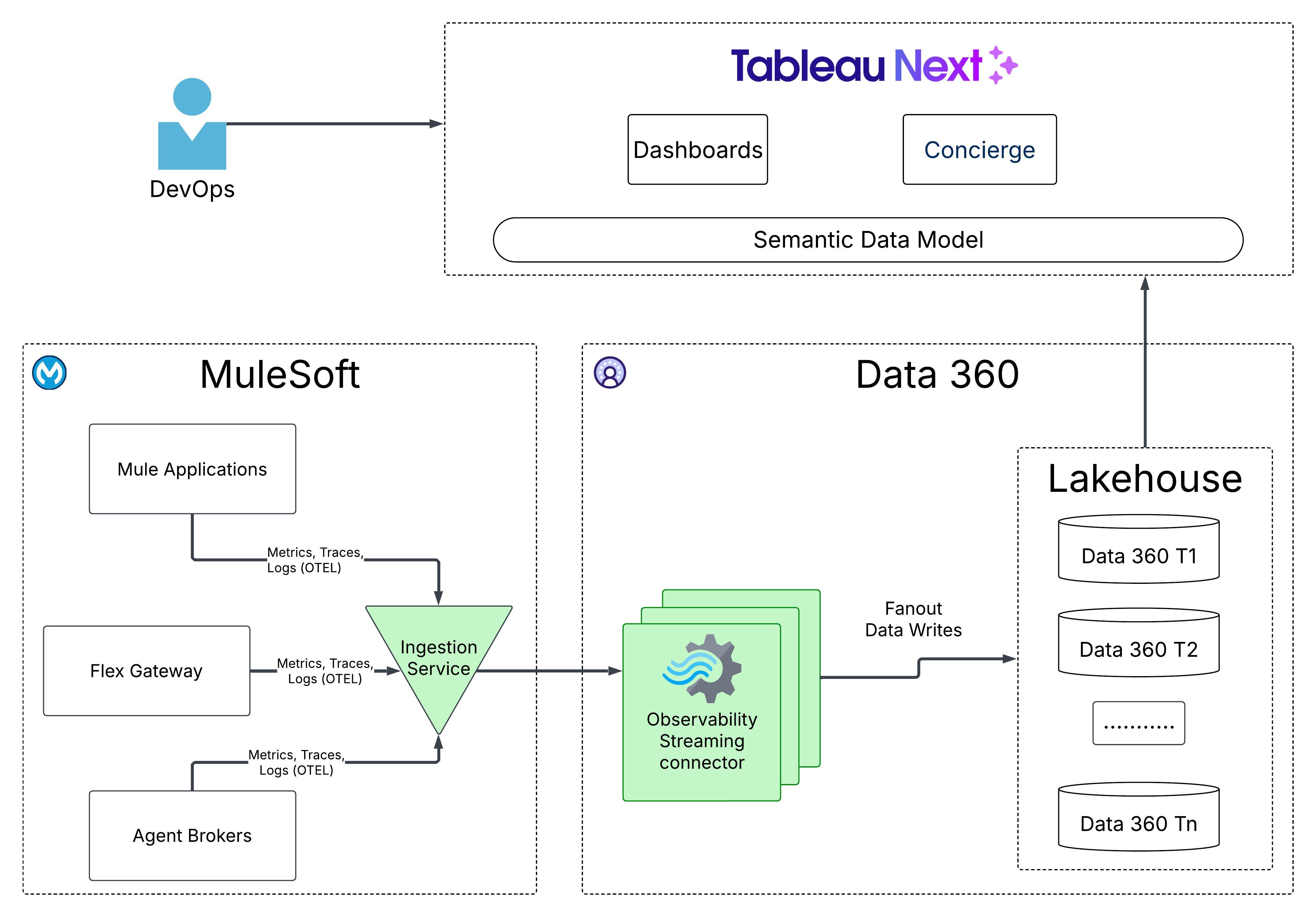 Integration Intelligence Architecture