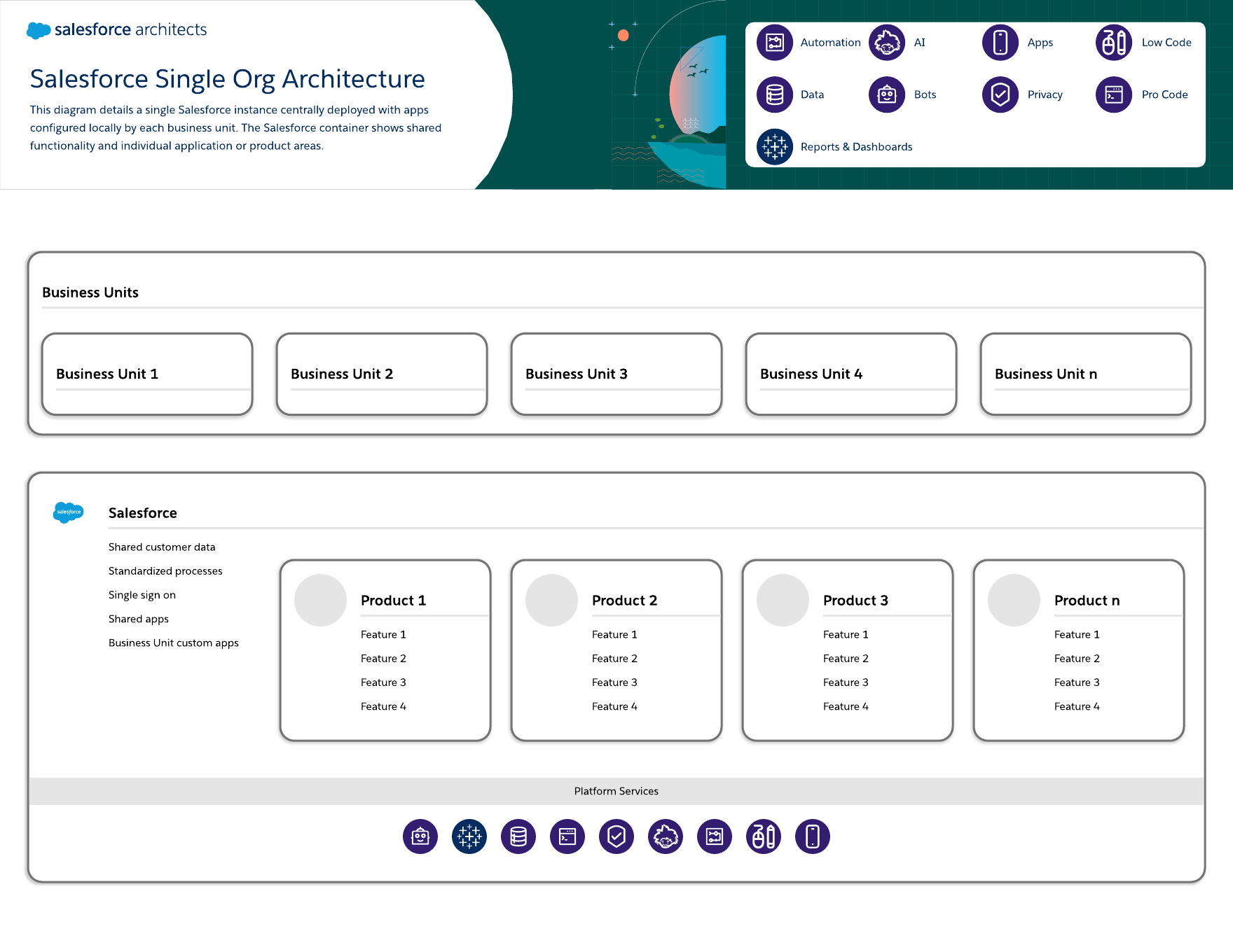 Salesforce Single Org Architecture Diagram