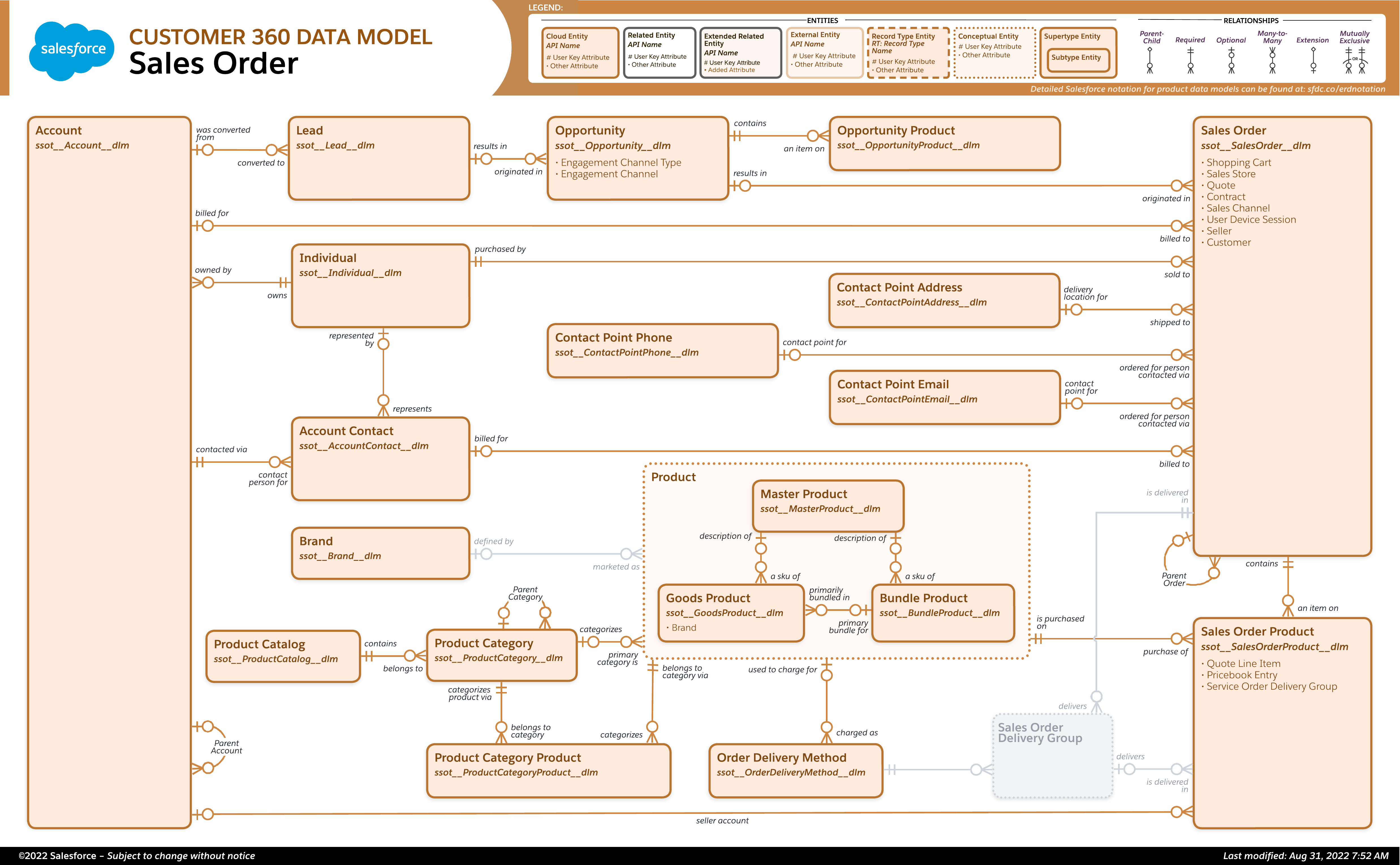 Customer Data Platform Sales Order Data Model