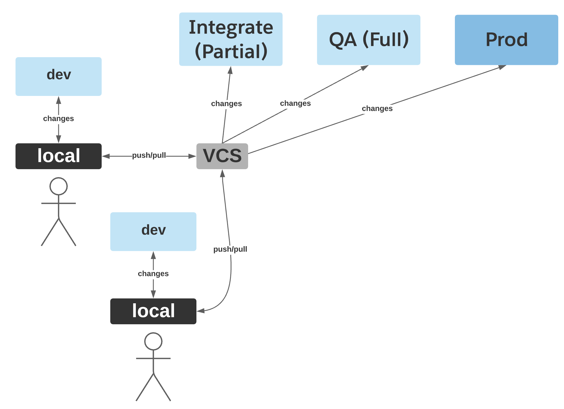 Image of a workflow with two developers using source control.