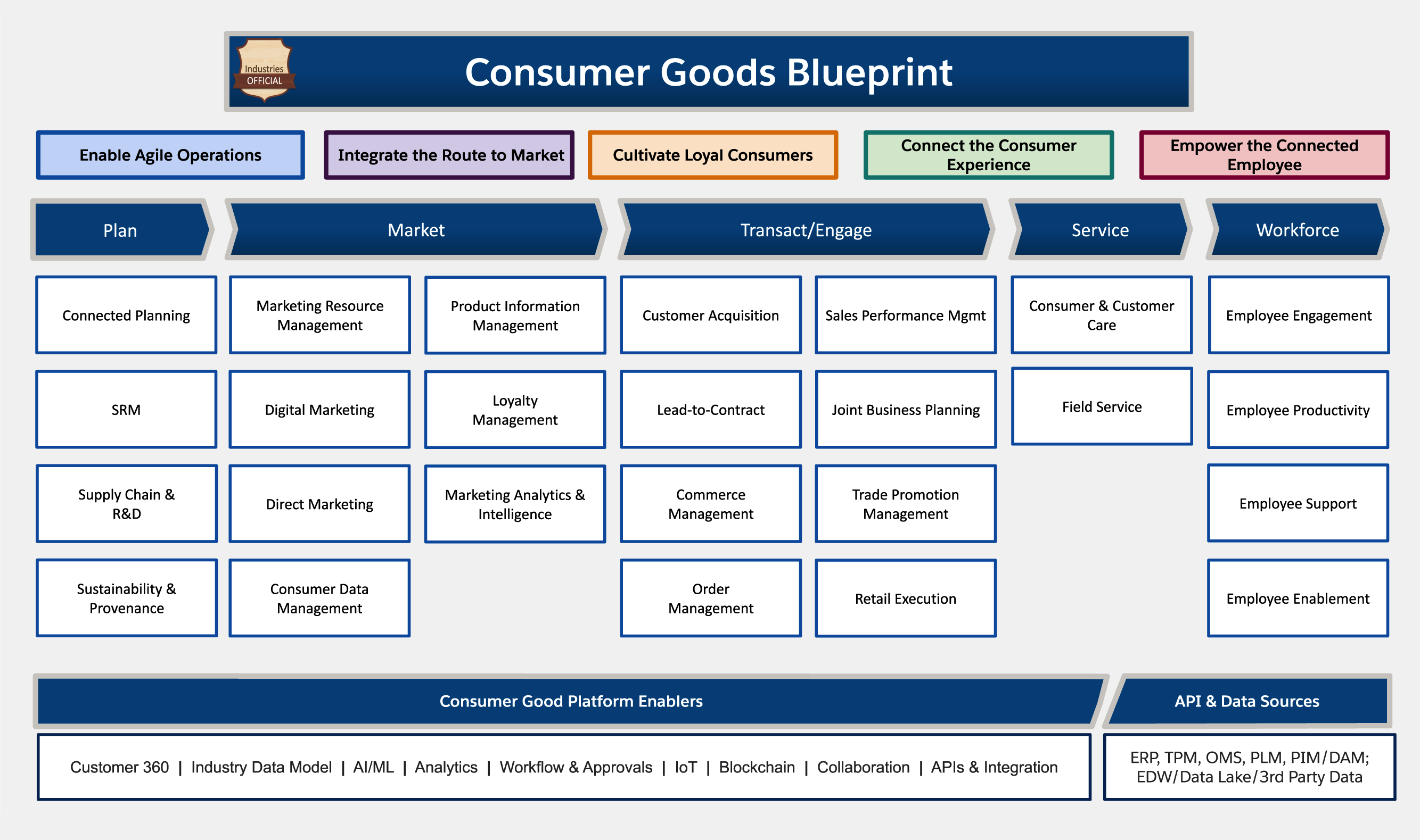 Consumer Goods Industry Blueprint