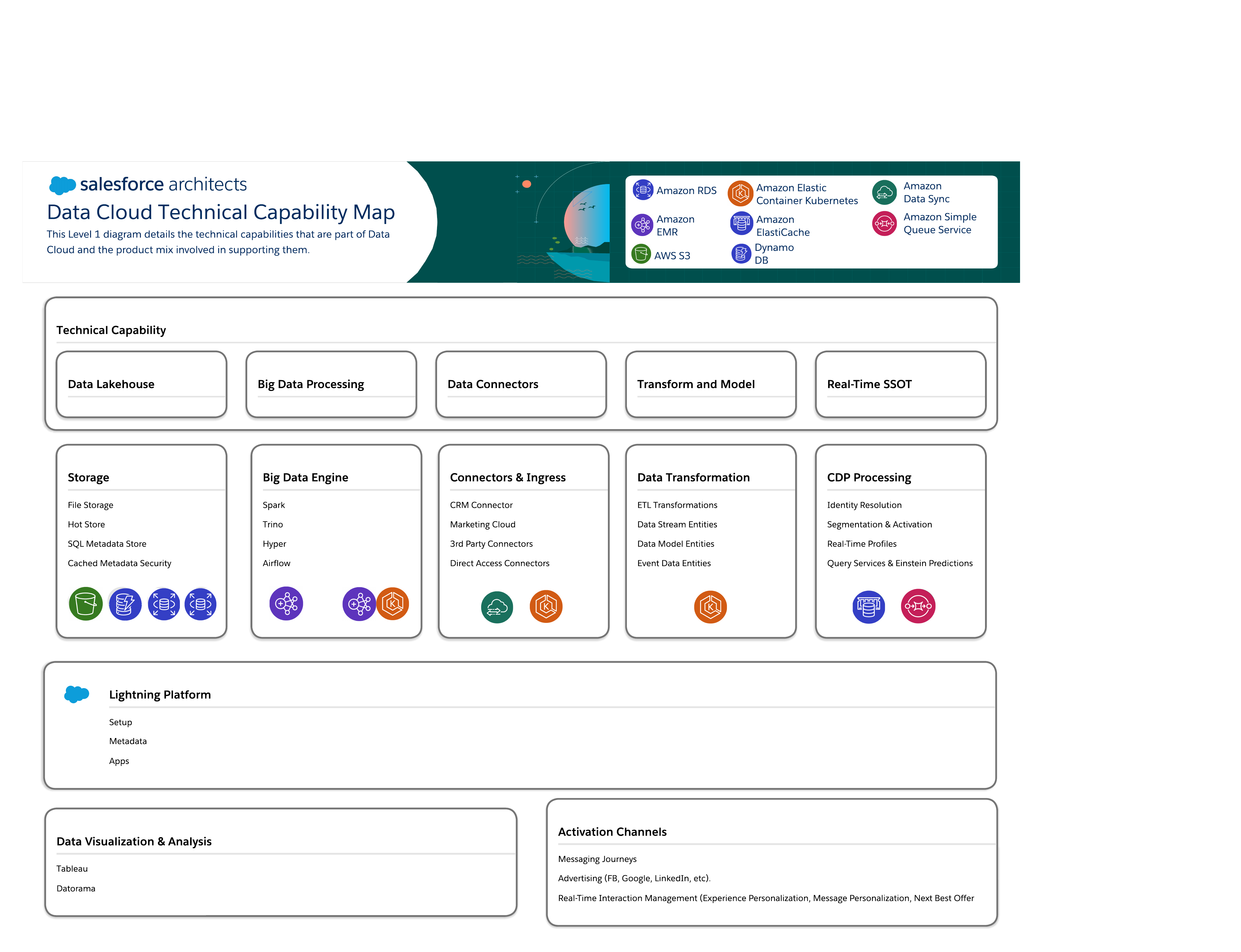 Data Cloud Technical Capability Map Salesforce Architects