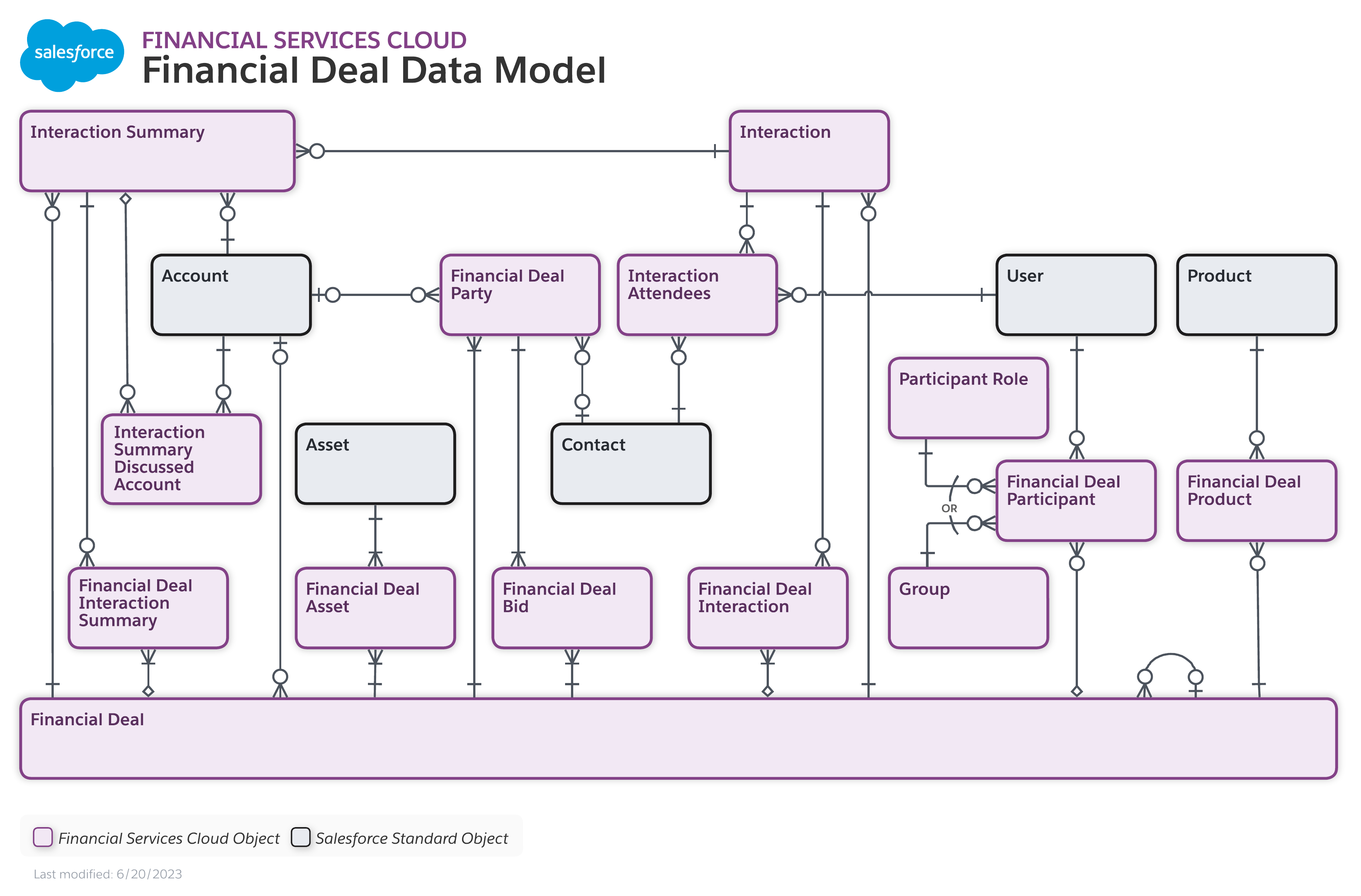 Financial Deal Data Model