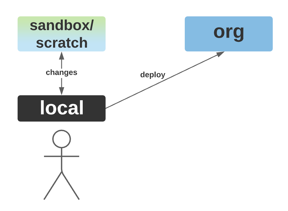Human actor making changes in sandbox or scratch org and deploying via API.